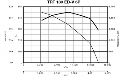 Крышный вентилятор Vortice TRT 180 ED V 6P фото #2