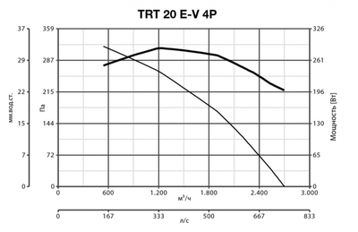 Крышный вентилятор Vortice TRT 20 E-V 4P фото #6