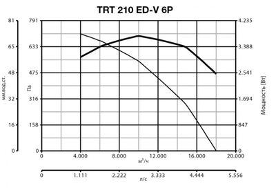 Крышный вентилятор Vortice TRT 210 ED V 6P фото #2