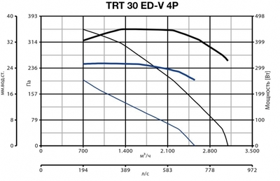 Крышный вентилятор Vortice TRT 30 ED V 4P фото #2
