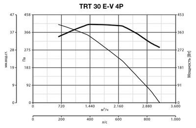 Крышный вентилятор Vortice TRT 30 E-V 4P фото #6