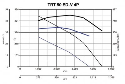 Крышный вентилятор Vortice TRT 50 ED V 4P фото #2