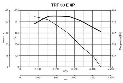 Крышный вентилятор Vortice TRT 50 E 4P фото #7