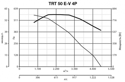 Крышный вентилятор Vortice TRT 50 E-V 4P фото #6