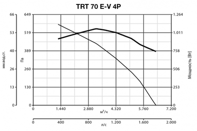Крышный вентилятор Vortice TRT 70 E-V 4P фото #6