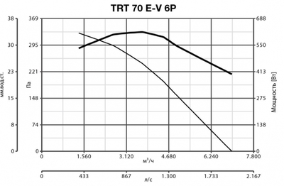Крышный вентилятор Vortice TRT 70 E-V 6P фото #6