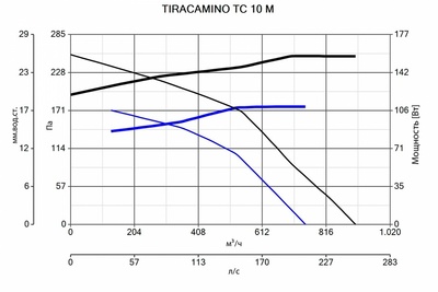 Крышный вентилятор Vortice Tiracamino фото #2