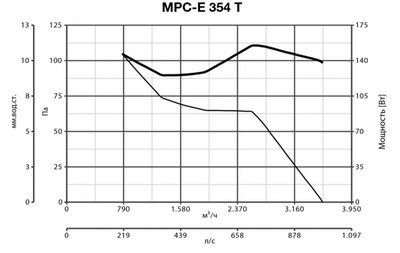 Осевой вентилятор Vortice VORTICEL MPC-E 354 T фото #10