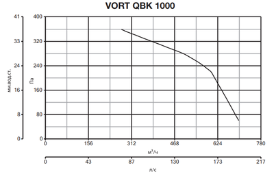 Центробежный вентилятор Vortice VORT QBK 1000 фото #5