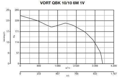 Центробежный вентилятор Vortice VORT QBK 10/10 6M 1V фото #5