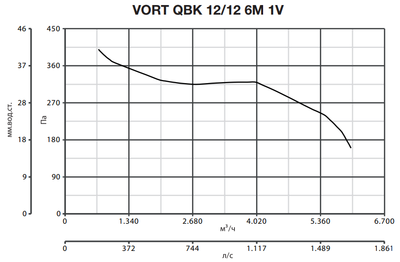 Центробежный вентилятор Vortice VORT QBK 12/12 6M 1V фото #5