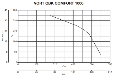 Центробежный вентилятор Vortice VORT QBK COMFORT 1000 фото #5