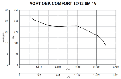 Центробежный вентилятор Vortice VORT QBK COMFORT 12/12 6M 1V фото #5