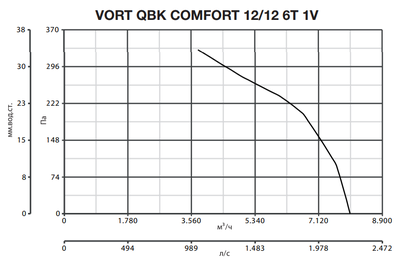 Центробежный вентилятор Vortice VORT QBK COMFORT 12/12 6T 1V фото #5