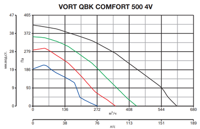 Центробежный вентилятор Vortice VORT QBK COMFORT 500 MC/H 4V фото #5