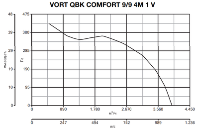 Центробежный вентилятор Vortice VORT QBK COMFORT 9/9 4M 1V фото #5