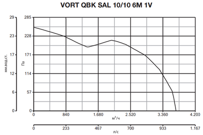 Центробежный вентилятор Vortice VORT QBK SAL 10/10 6M 1V фото #4