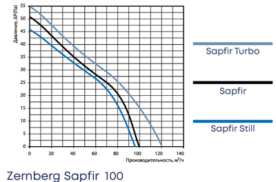 Осевой вентилятор Zernberg Sapfir 100 STILL V фото #5