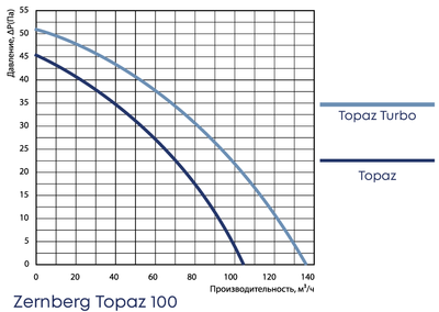 Канальный круглый вентилятор Zernberg Topaz 100 TURBO фото #5