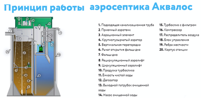 Станция биологической очистки АКВАЛОС 8 UN 2.5 м фото #2