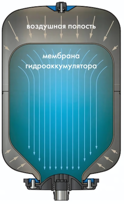 Гидроаккумуляторы Джилекс КРОТ Гидроаккумулятор 100 фото #3