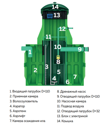 Станция биологической очистки Эргобокс 5 PR фото #2