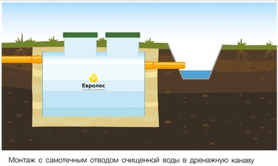 Станция биологической очистки Евролос ГРУНТ 20 фото #3