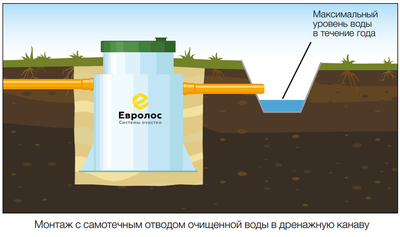 Станция биологической очистки Евролос ПРО 5 фото #3