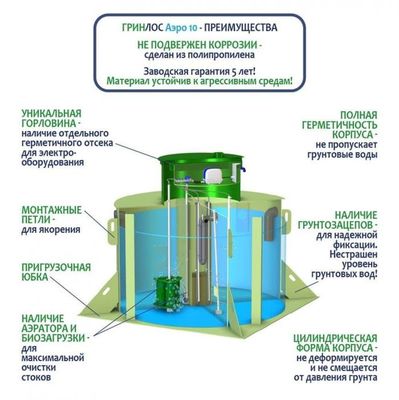 Станция биологической очистки Гринлос Аэро 10 фото #2