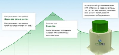 Станция биологической очистки Гринлос Аэро 10 ПР S Лонг фото #4