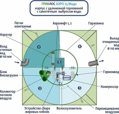Станция биологической очистки Гринлос Аэро 25 Миди фото #3
