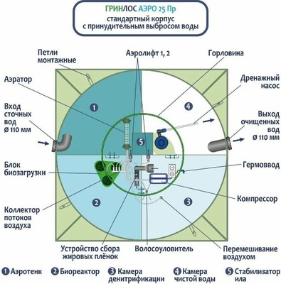 Станция биологической очистки Гринлос Аэро 25 ПР фото #3