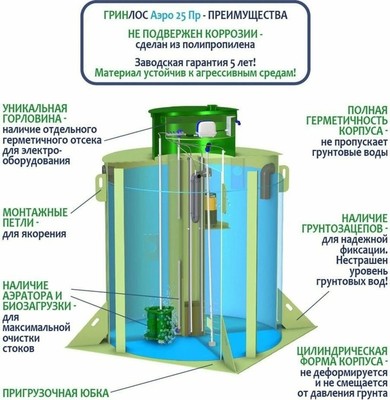Станция биологической очистки Гринлос Аэро 25 ПР фото #4