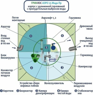 Станция биологической очистки Гринлос Аэро 25 ПР Миди фото #3