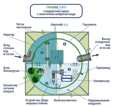 Станция биологической очистки Гринлос Аэро 5 фото #4