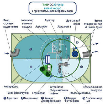 Станция биологической очистки Гринлос Аэро 6 НК фото #4