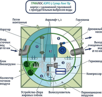 Станция биологической очистки Гринлос Аэро 6 ПР Лонг фото #3