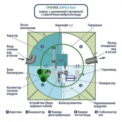 Станция биологической очистки Гринлос Аэро 8 S Лонг фото #2