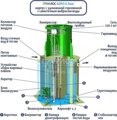 Станция биологической очистки Гринлос Аэро 8 Лонг фото #3