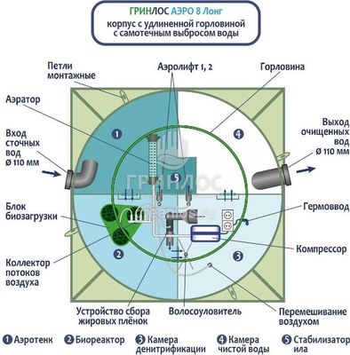Станция биологической очистки Гринлос Аэро 8 Лонг фото #4