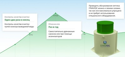 Станция биологической очистки Гринлос Аэро 8 ПР фото #6