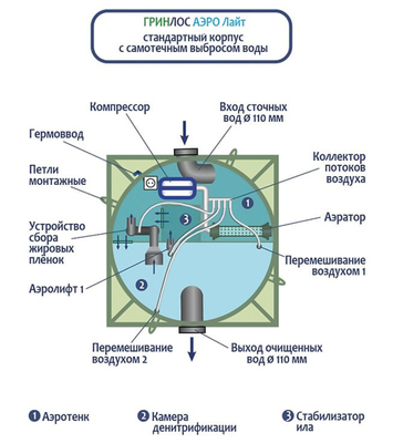 Станция биологической очистки Гринлос Аэро Лайт 2 фото #4