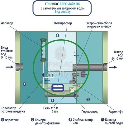 Станция биологической очистки Гринлос Аэро Лайт 5 НК фото #4
