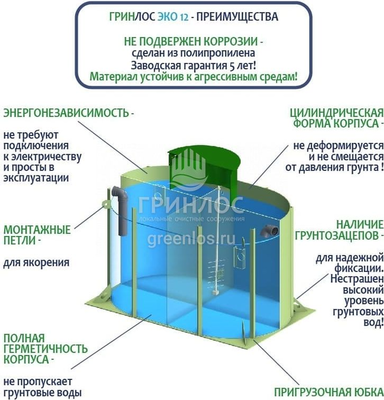 Септик Гринлос Эко 12 фото #4