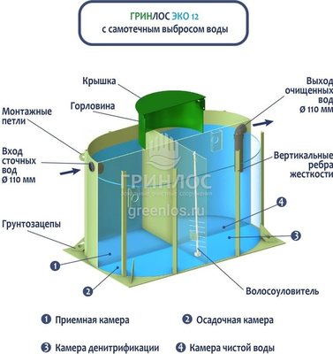 Септик Гринлос Эко 12 фото #5