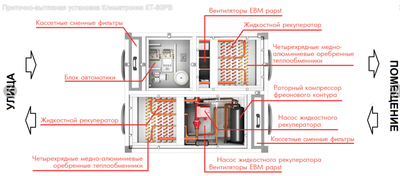 Приточно-вытяжная вентиляционная установка КЛИМАТРОНИК КТ – 60 Р фото #4