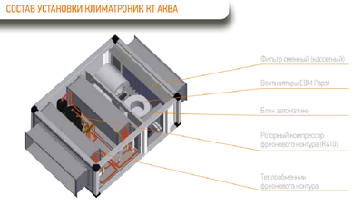 Приточно-вытяжная вентиляционная установка КЛИМАТРОНИК КТ – АКВА 400 с пультом управления фото #3