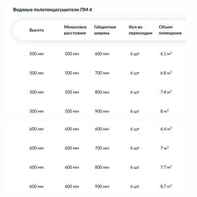 Водяной полотенцесушитель Ника ПМ-4 стандарт 60х50 1