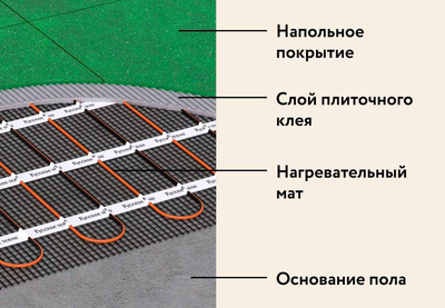 Нагревательный мат Русское тепло РТ-1280-8,00 фото #7