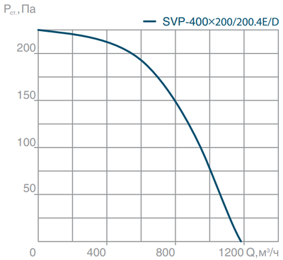 Канальный квадратный вентилятор СВОК SVP(H)-400х200-200.4D фото #4